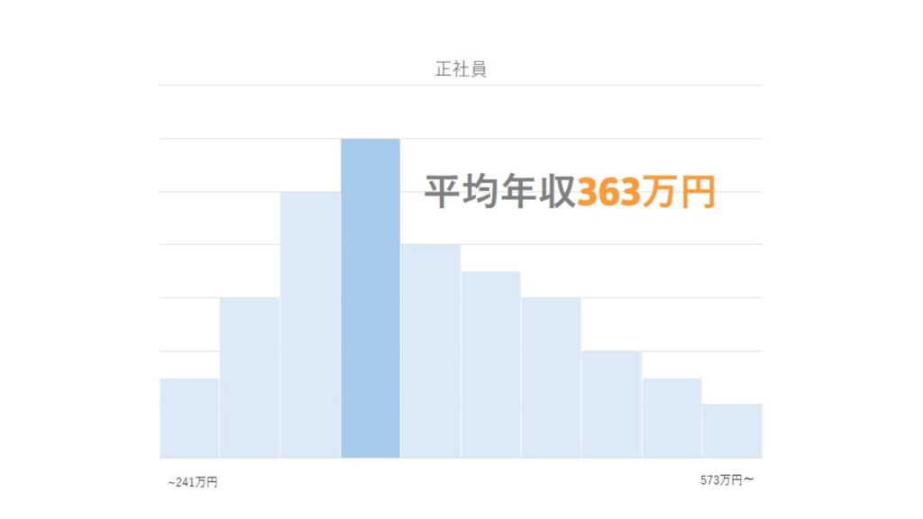 アイリスト正社員給与分布（2025年2月19日時点）