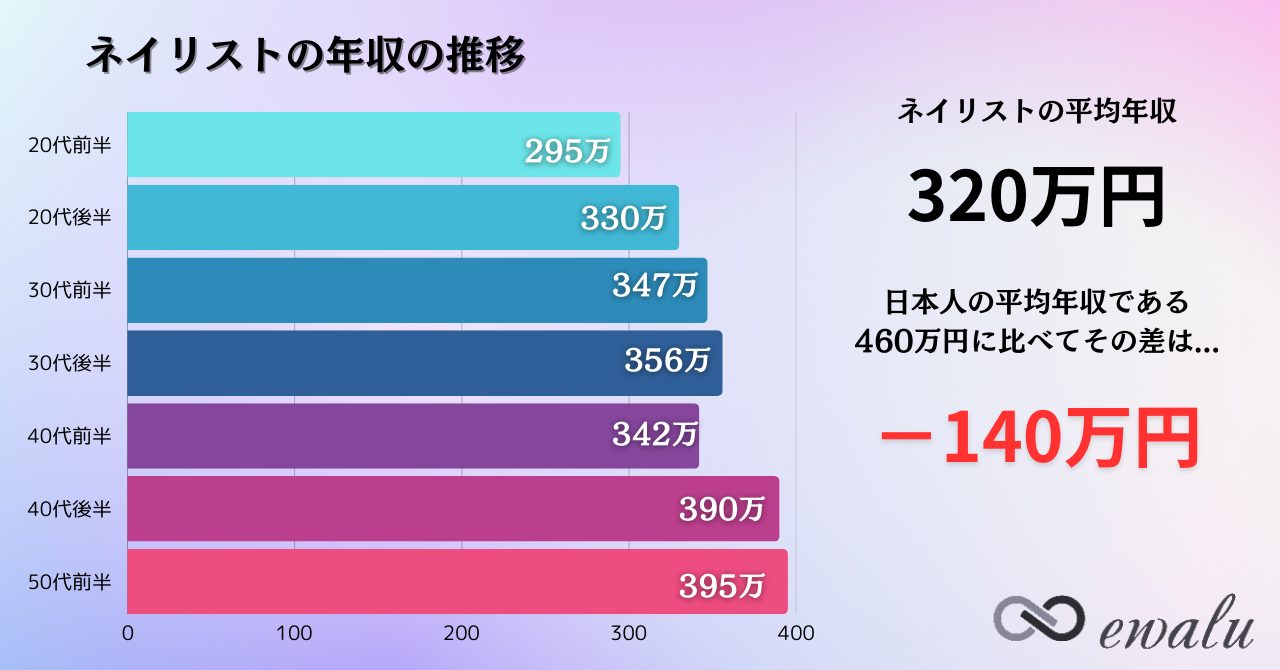 ネイリスト年収推移