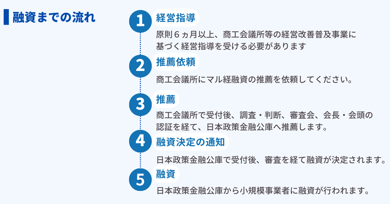 マル経融資流れ