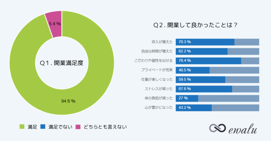 ewaluの開業満足度